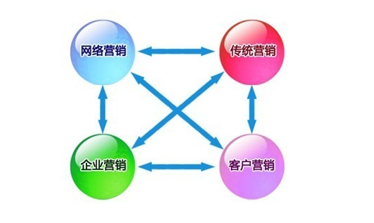 企業(yè)網(wǎng)絡(luò)營銷